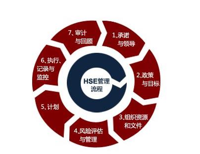 淺析HSE管理體系的原理、現(xiàn)狀與發(fā)展