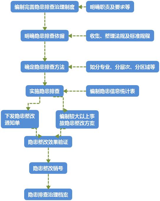 圖 1 隱患排查治理流程圖