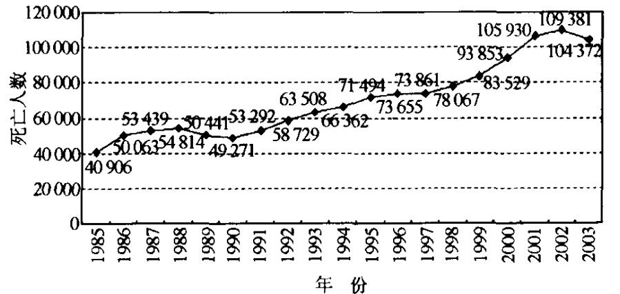 我國1985～2003年交通事故死亡人數