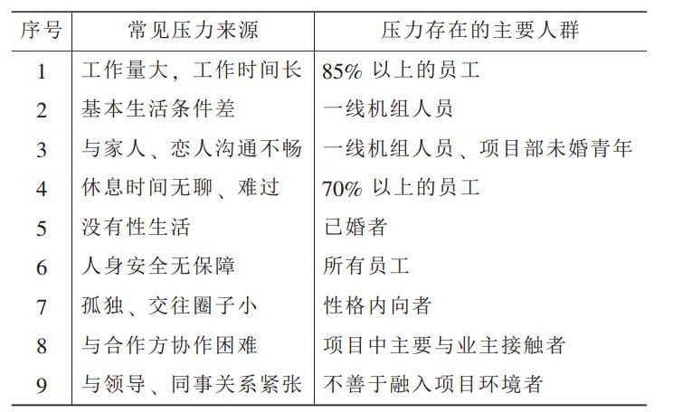 表 3 各種壓力引起的 “心理不安全” 調查