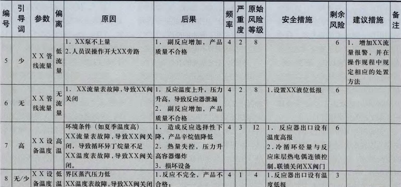 表1煤制甲醉項(xiàng)目氣化裝置HAZOP分析團(tuán)隊(duì)人員表