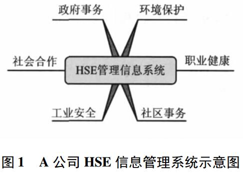 A 公司HSE信息管理系統(tǒng)示意圖