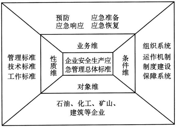 圖 2 企業(yè)安全生產(chǎn)應(yīng)急管理標準體系結(jié)構(gòu)