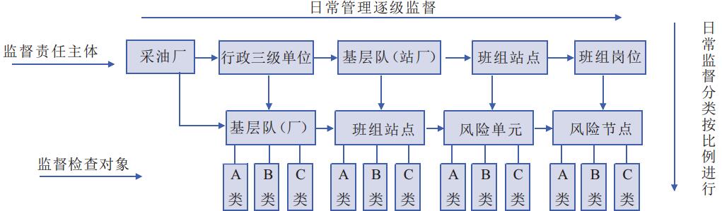 采油廠HSE監(jiān)督管理分類監(jiān)督關(guān)系示意