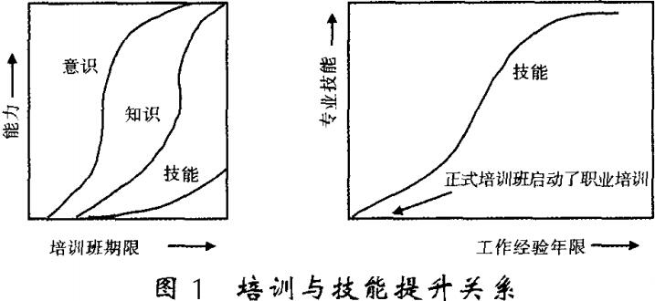 圖1培訓(xùn)與技能提升關(guān)系