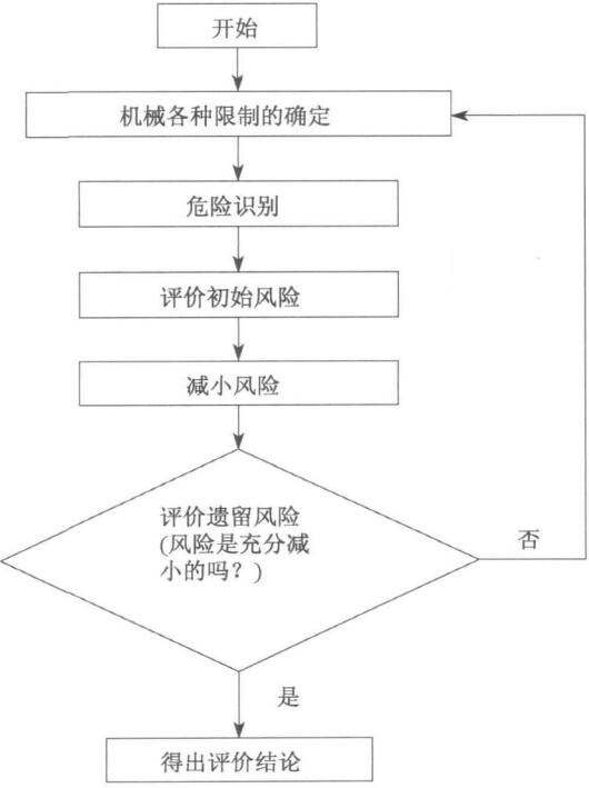 圖 1 機械安全風險評價流程