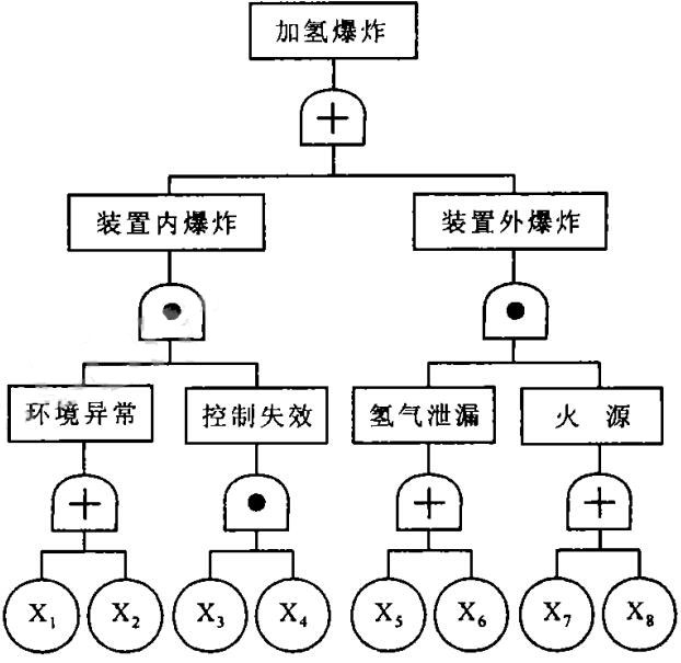 圖 2 故障樹分析