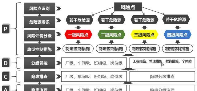 危險(xiǎn)源辨識(shí)、風(fēng)險(xiǎn)評(píng)估、隱患排查治理流程圖