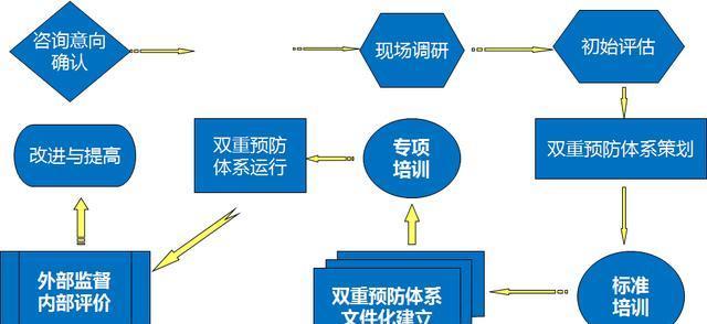 雙重預(yù)防機(jī)制建設(shè)流程