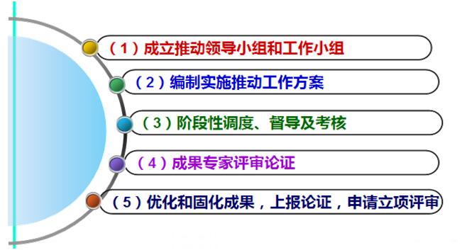 工作開展步驟