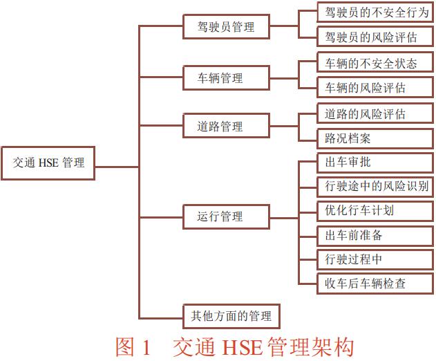 圖1交通HSE管理架構(gòu)