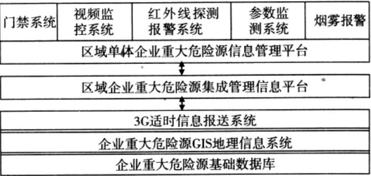 圖 2 區(qū)域企業(yè)重大危險(xiǎn)源集成管理信息平臺(tái)總體示意圖