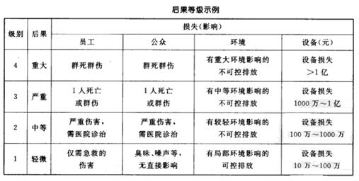 后果等級(jí)示例