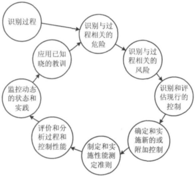 風(fēng)險(xiǎn)識(shí)別流程圖