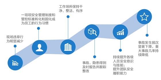 安全征程預(yù)期成果