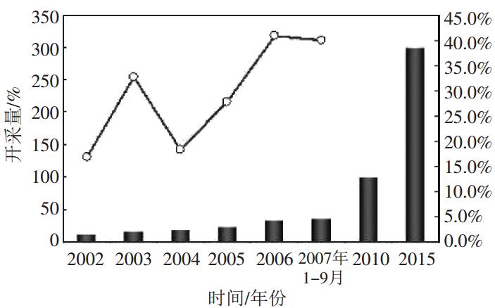 圖 1 2002 年 - 2015 年中國(guó)煤礦抽采瓦斯情況及預(yù)測(cè)