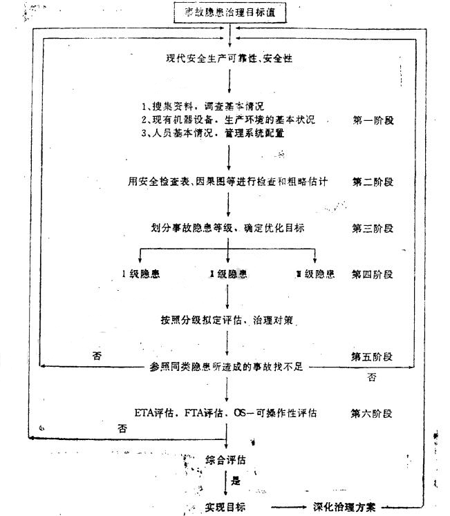 企業(yè)事故隱患評(píng)估與治理1