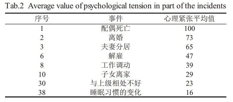 表 2 部分事件的心理緊張平均值