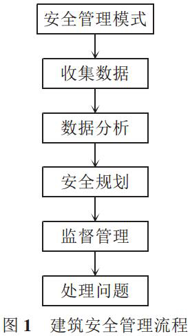 我國建筑安全管理現(xiàn)狀與對策分析