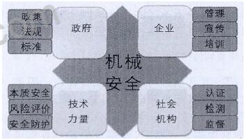 促進(jìn)機(jī)械安全的一些措施