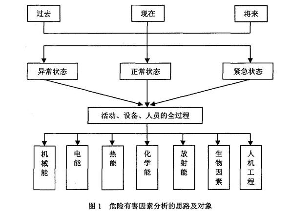 危險有害因素分析的思路及對象