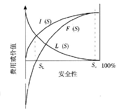 圖2 安全產(chǎn)出和功能函數(shù)