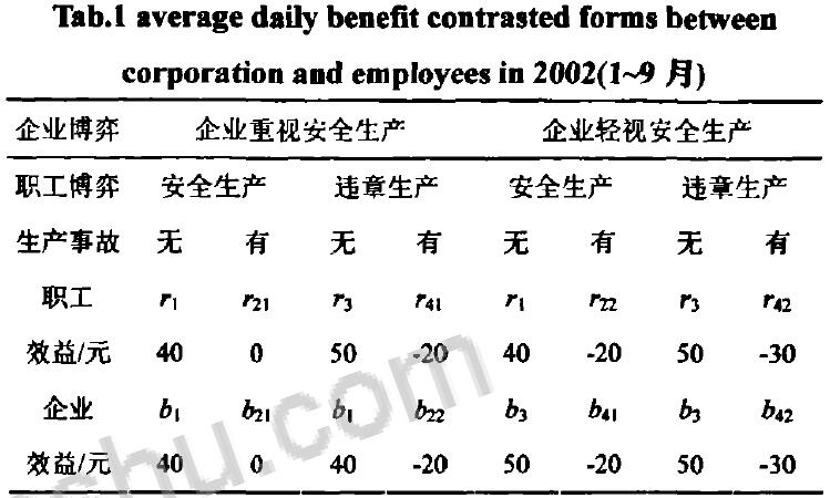 表1 2002年1一9月份企業(yè)和職工日均效益對照