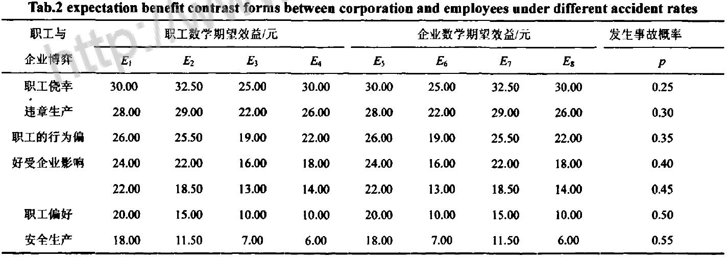 表2企業(yè)不同事故率下的職工與企業(yè)數(shù)學(xué)期望效益對照