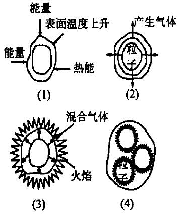 圖1粉塵爆炸機理