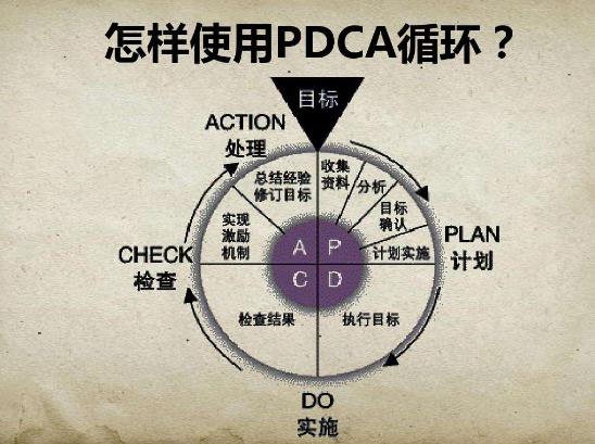 PDCA循環(huán)