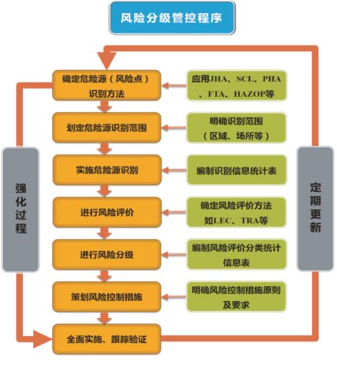 圖2風(fēng)險分級管控程序圖