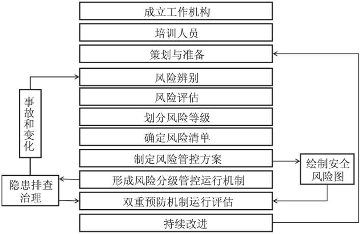 圖 1 雙重預(yù)防機(jī)制流程圖