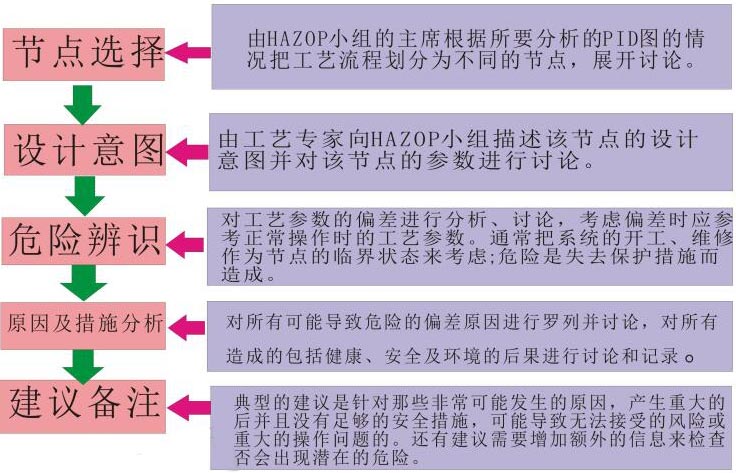 圖 2 HAZOP分析工作流程