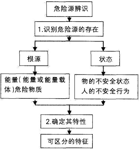 圖 1 危險(xiǎn)源辨識(shí)的思路