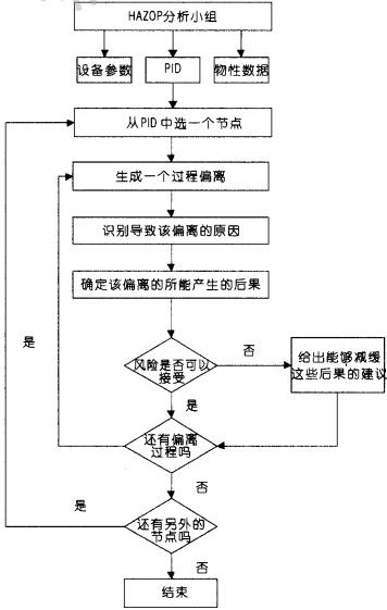 圖1HAZOP工作流程