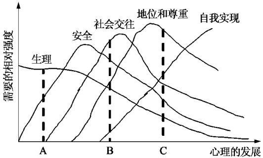 圖1馬斯洛需求層次理論