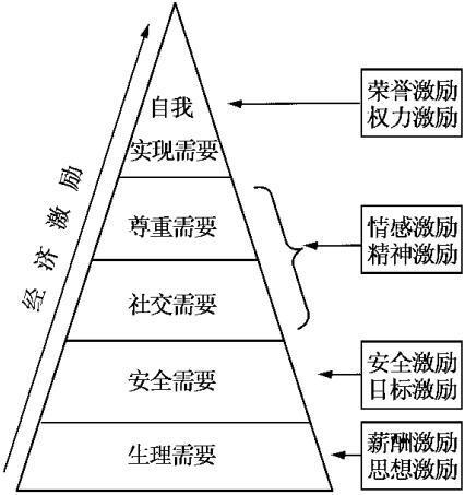 圖2基于馬斯洛需求層次理論的安全激勵模式