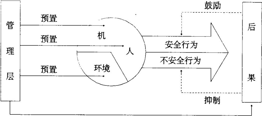 行為模型