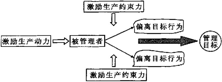 圖1激勵(lì)與管理目標(biāo)