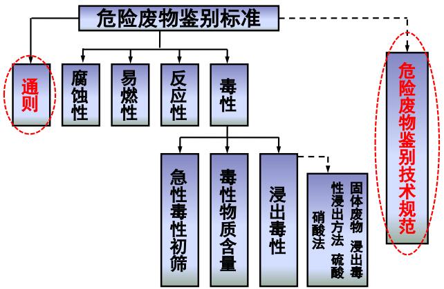 危險(xiǎn)廢物鑒別標(biāo)準(zhǔn)