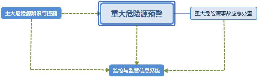 圖 1 港口物流樞紐重大危險(xiǎn)源安全管理體系構(gòu)成