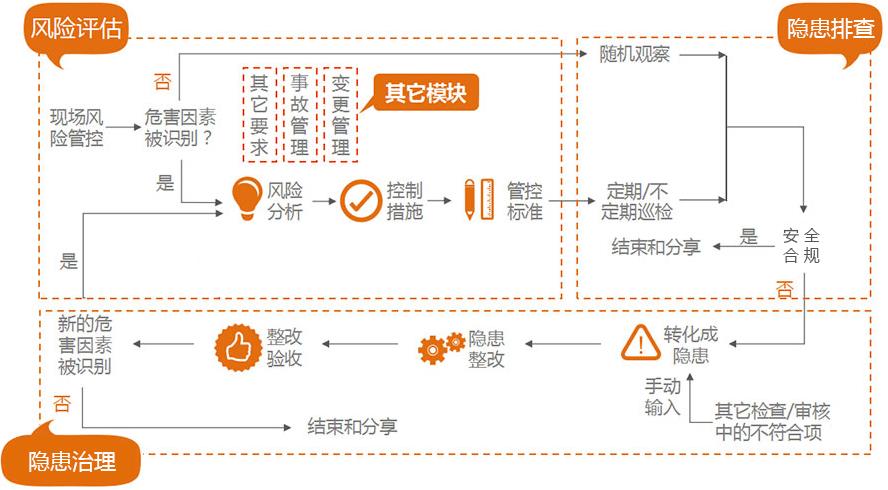 危險(xiǎn)源辨識(shí)系統(tǒng)流程圖