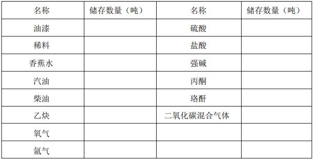 化學(xué)危險(xiǎn)品的品名及正常儲(chǔ)量