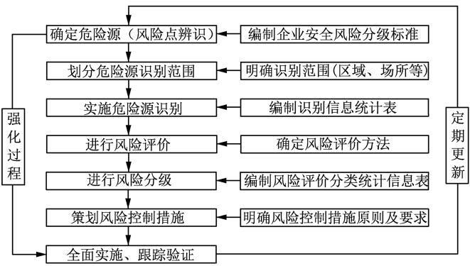 圖 2 風(fēng)險(xiǎn)分級(jí)管控體系建設(shè)流程