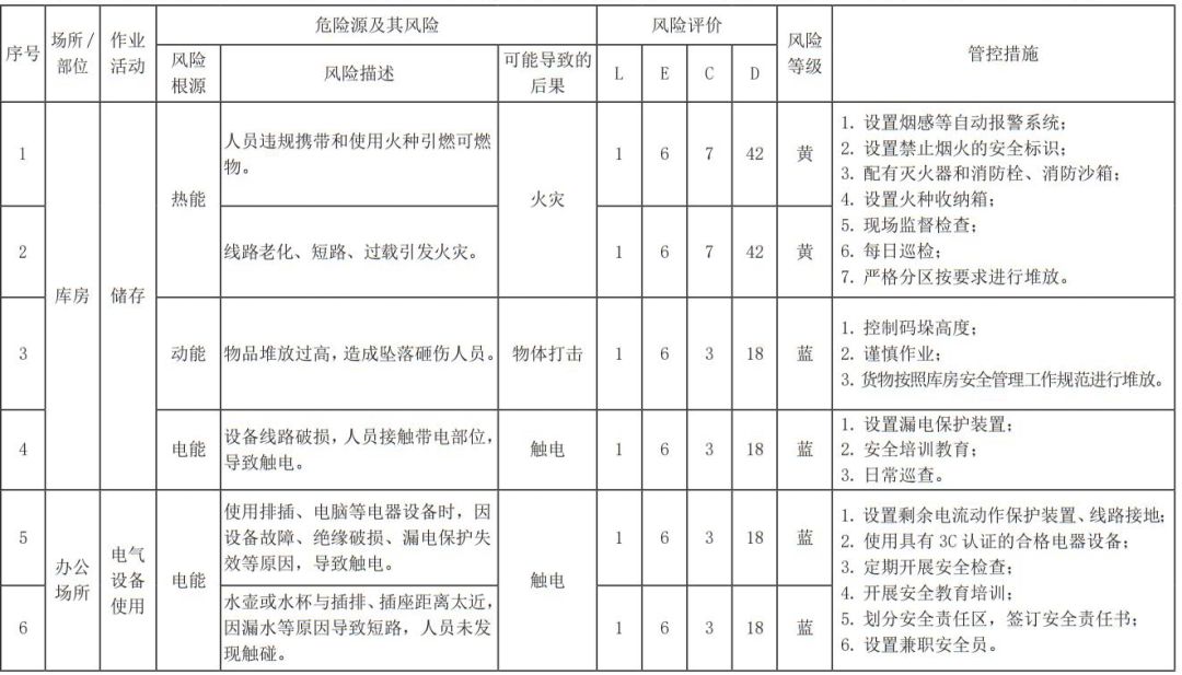 安全風險分級管控