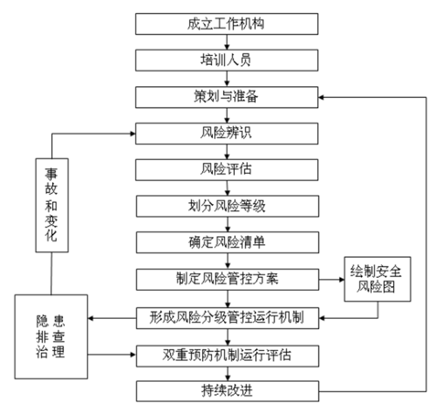 雙重預(yù)防體系建設(shè)