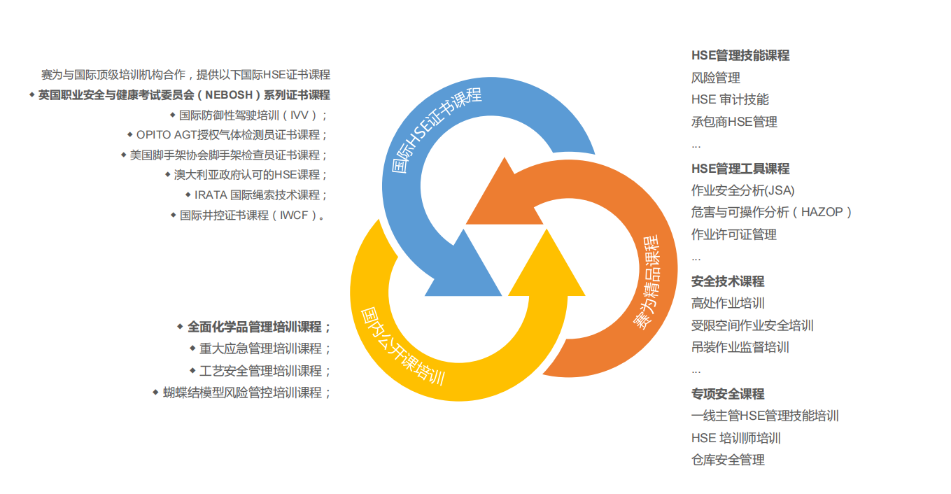 HSE管理體系